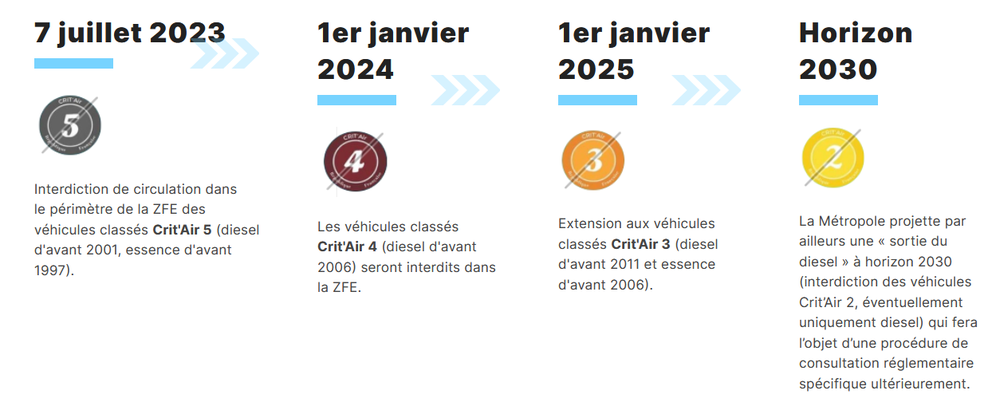 ZFE : évolutions 2025